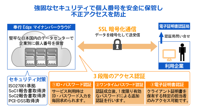 クラウド上に個人番号を保管、クラウドには3段階のアクセス認証が設けられ、SSL通sンが行われるためセキュリティ対策も万全です