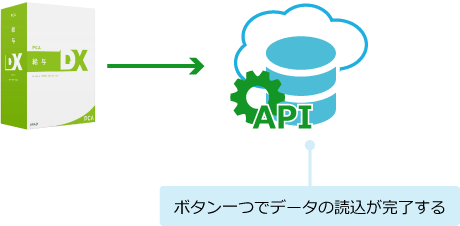 API連携のイメージ