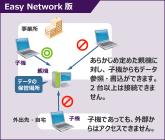 Easy Network版