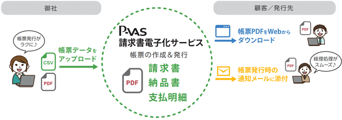 P-VAS 請求書電子化サービス（楽楽明細 for PCA）