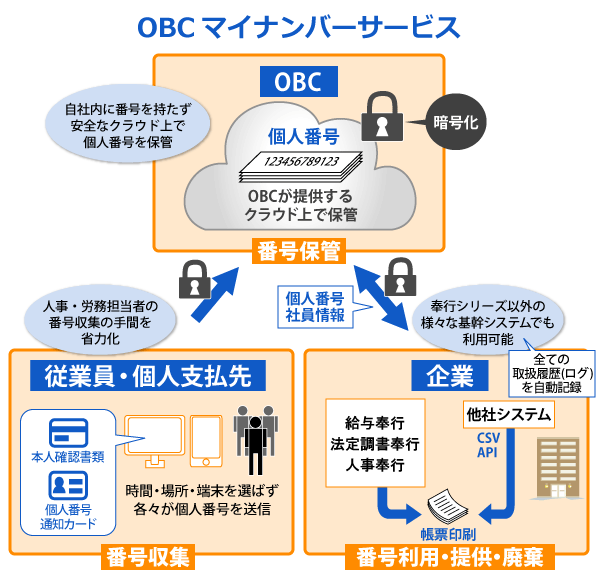 OMSS+OBCマイナンバーサービス概要