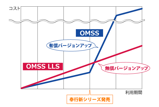 OMSS LLSはバージョンアップが無償！長期加入でOMSSよりお得です。