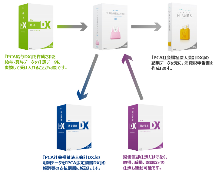 818400円 人気ブランド PCA 建設業会計DX for SQL 5CAL