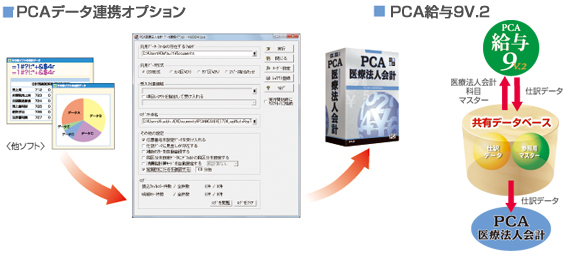 PCAソフトシリーズや他システムと連動