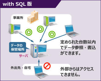 with SQL版